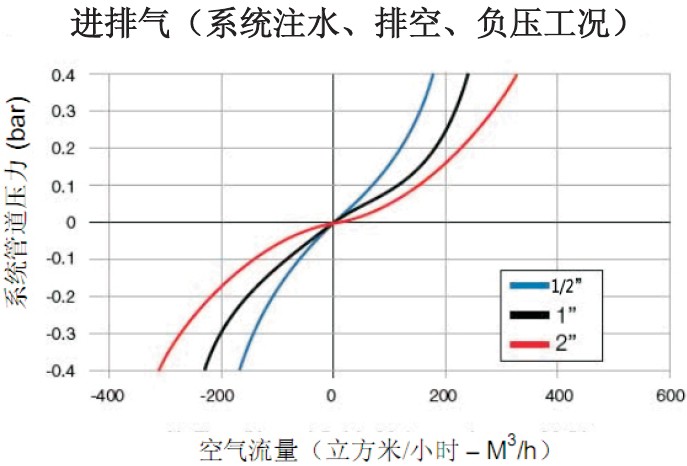 塑料排氣閥流量圖