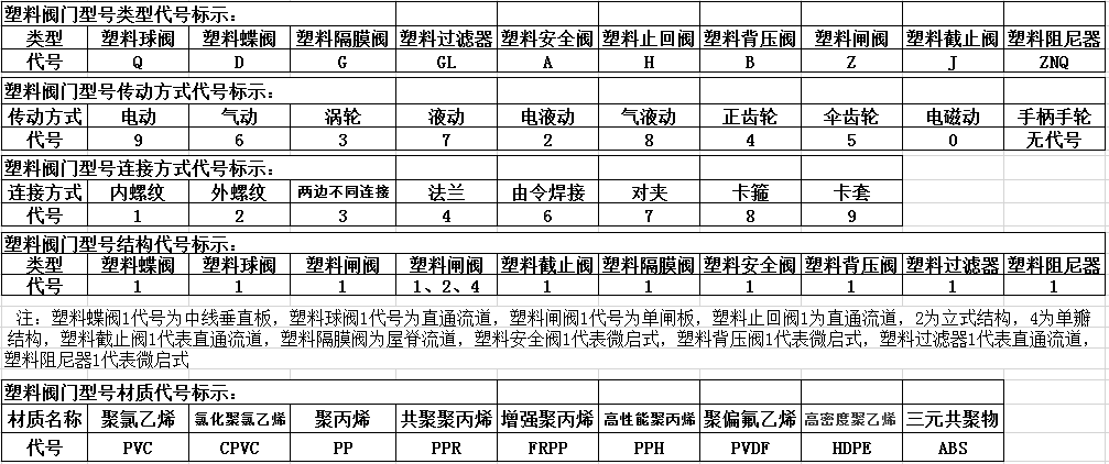 塑料閥門型號(hào)編輯